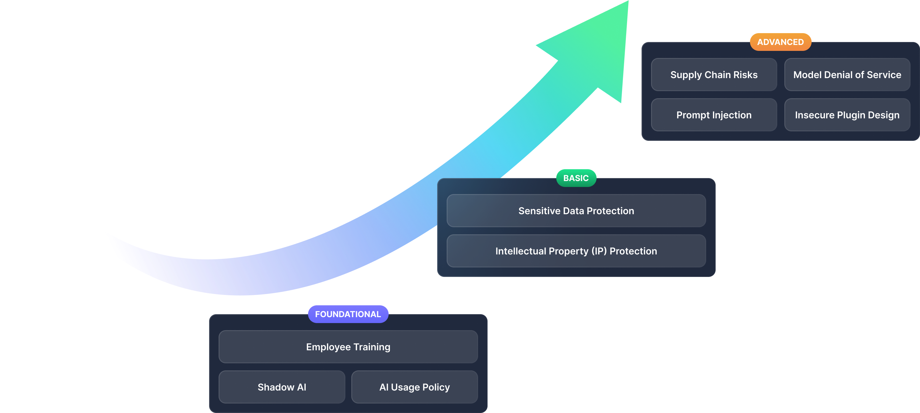 Build a Robust AI Security Strategy with a Simple GenAI Maturity Framework