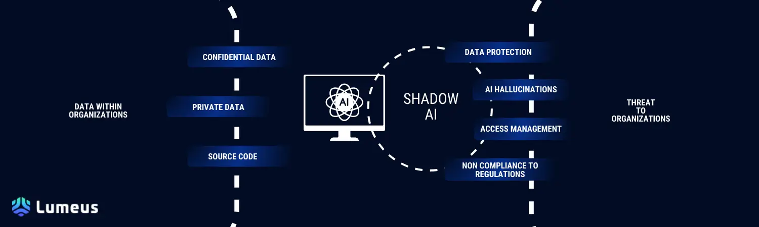 Shadow AI, Navigating the Shadows in GenAI