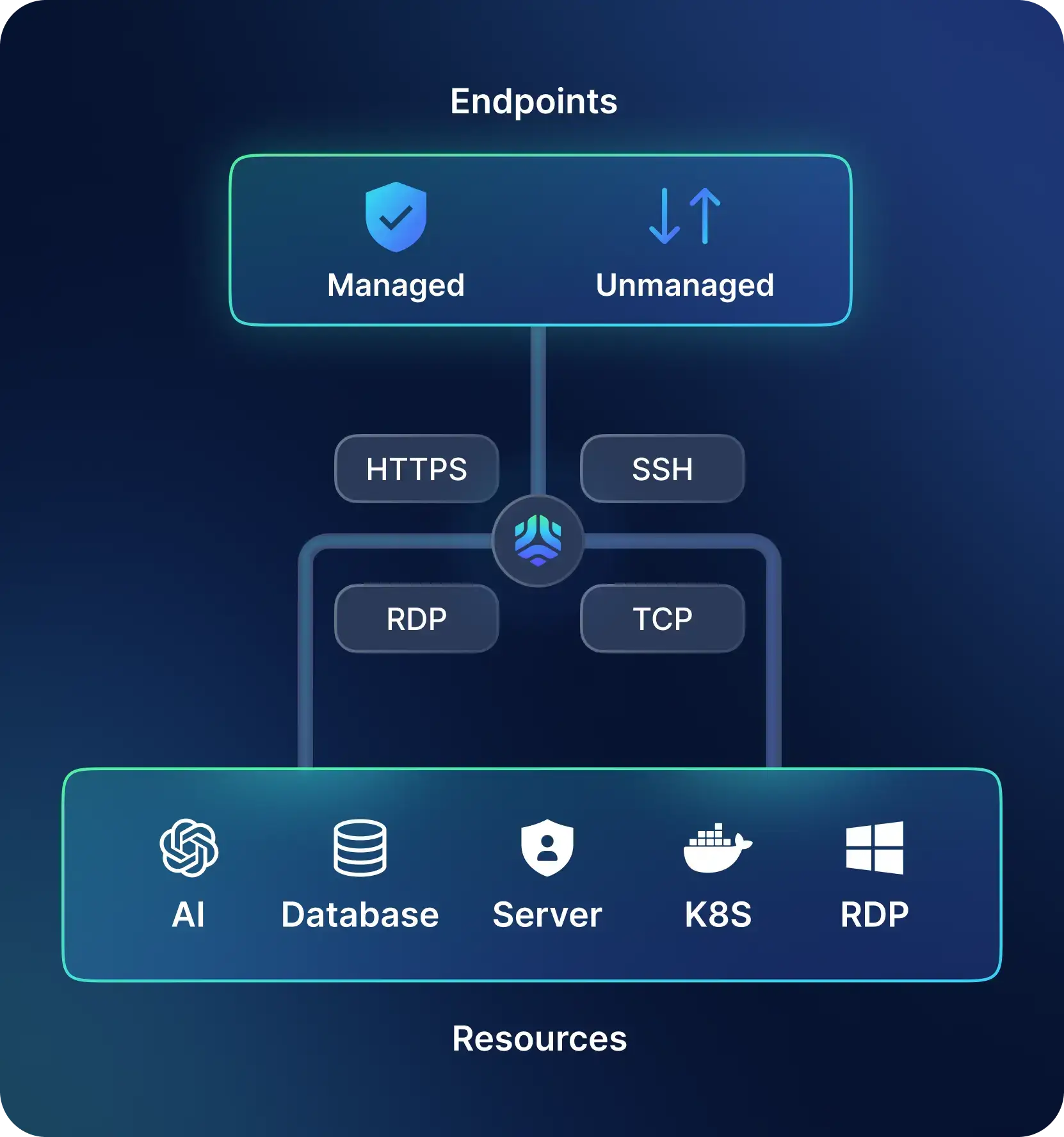 Lumeus as a Remote PAM Solution